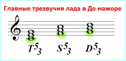 Главные ступени лада: тоника, субдоминанта и доминанта